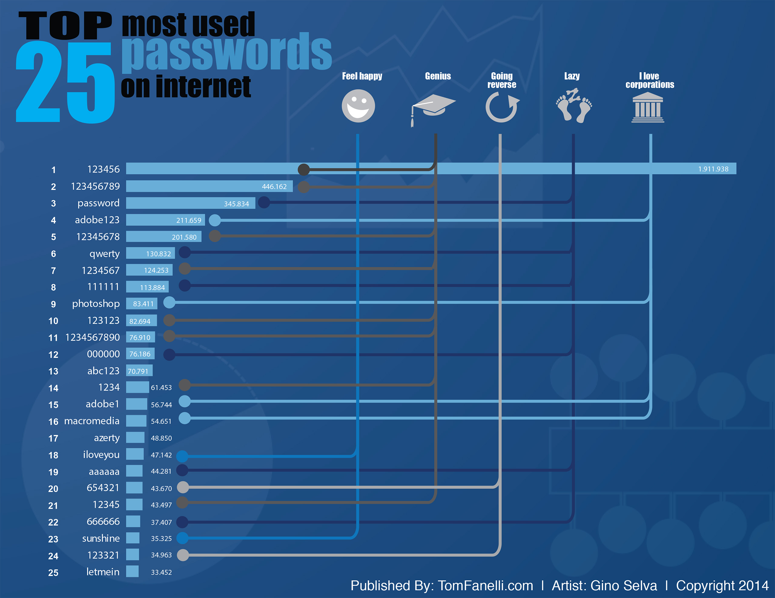 top 25 passwords